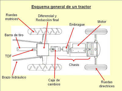 partes de un tractor